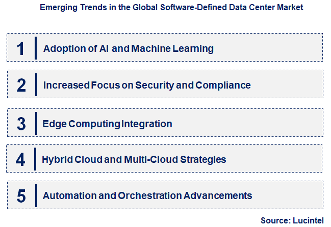 Emerging Trends in the Software-Defined Data Center Market