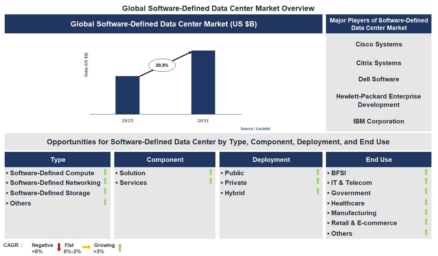 Software-Defined Data Center Market Trends and Forecast
