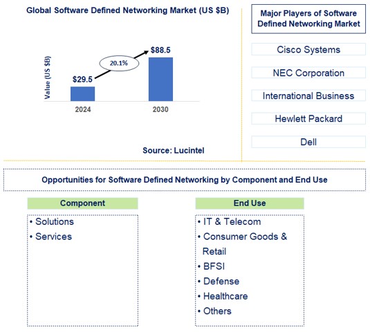 Software Defined Networking Trends and Forecast