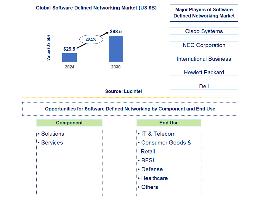 Software Defined Networking Trends and Forecast