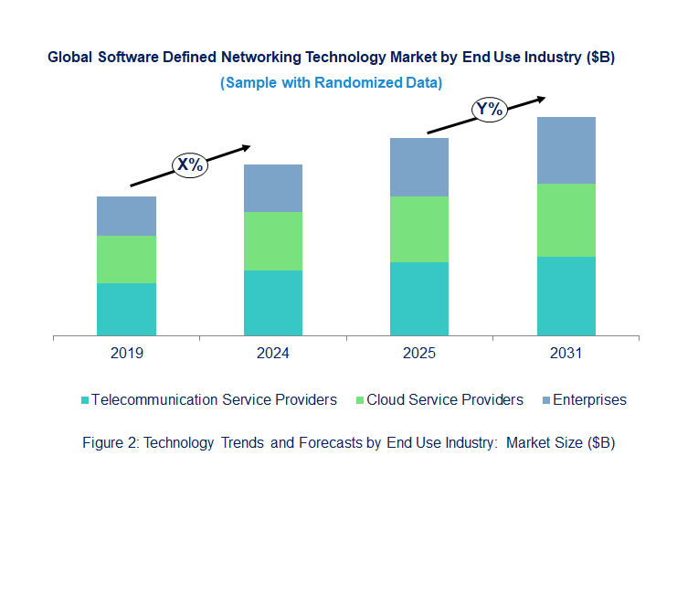 Software Defined Networking Market by Segments