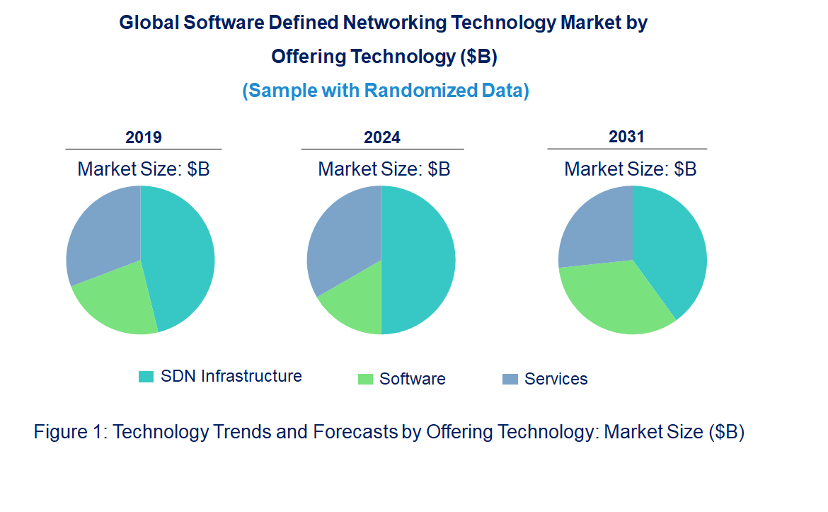 Software Defined Networking Market by Technology