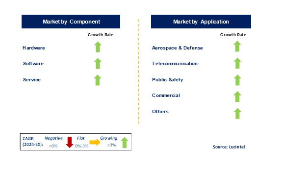 Software Defined Radio Market by Segments