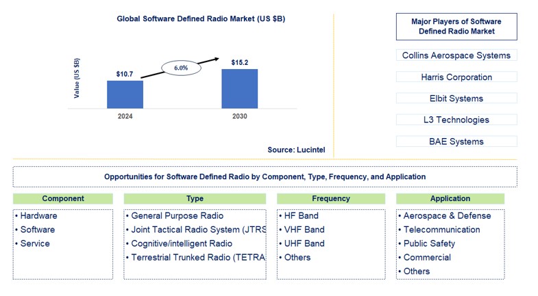 Software Defined Radio Market by Component, Type, Frequency, and Application