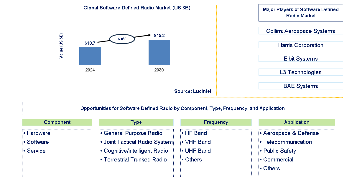 Software Defined Radio Trends and Forecast