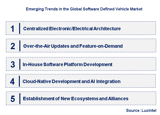 Emerging Trends in the Software Defined Vehicle Market