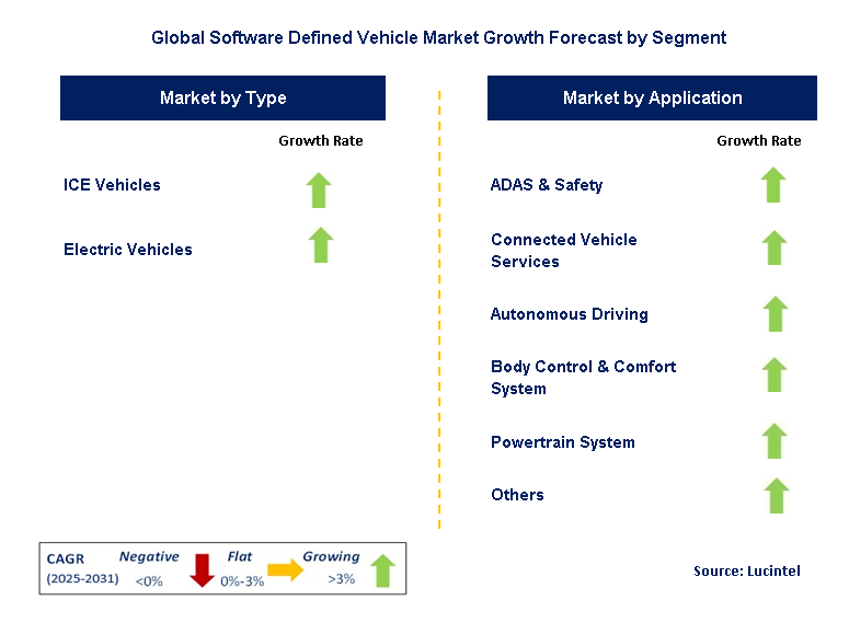 Software Defined Vehicle Market by Segment
