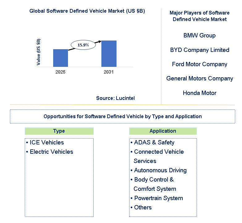 Software Defined Vehicle Market Trends and Forecast