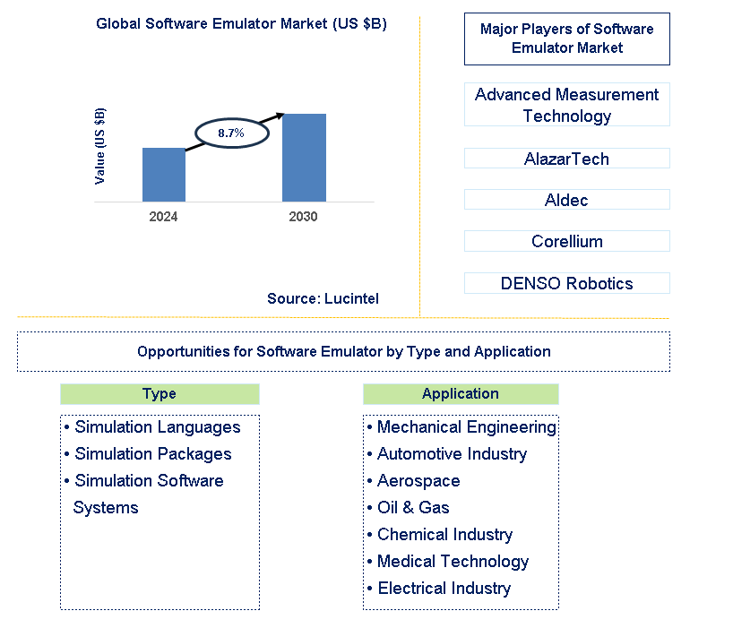 Software Emulator Trends and Forecast