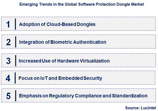 Emerging Trends in the Software Protection Dongle Market