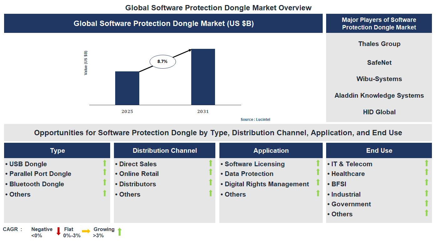 Software Protection Dongle Market Trends and Forecast