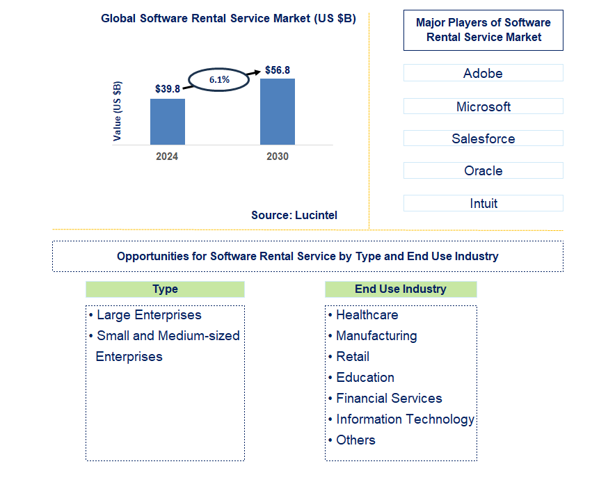 Software Rental Service Trends and Forecast