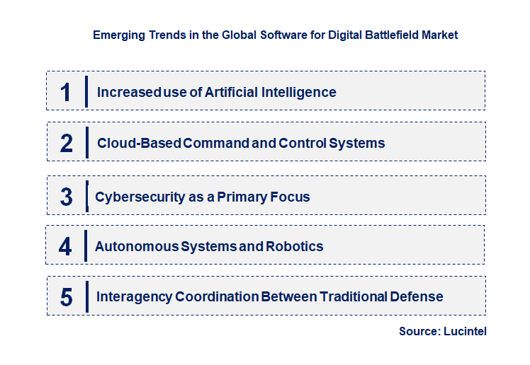 Emerging Trends in the Software for Digital Battlefield Market