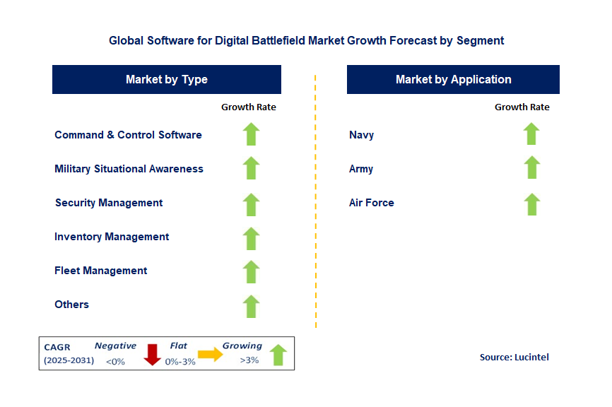 Software for Digital Battlefield Market by Segment