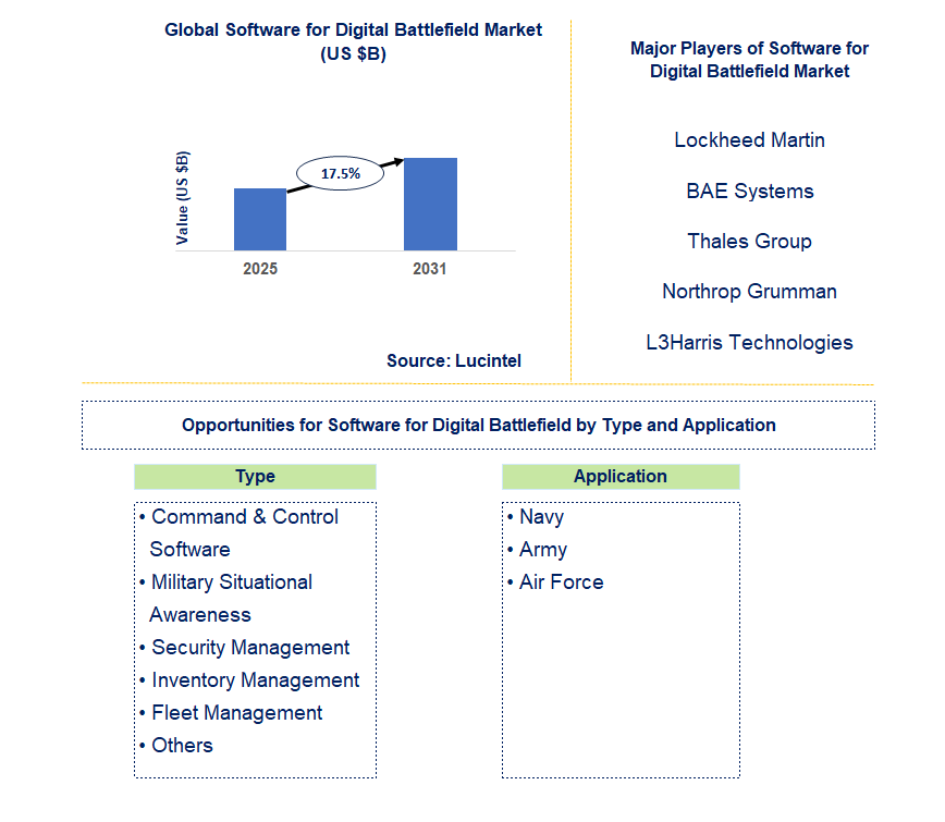 Software for Digital Battlefield Market Trends and Forecast