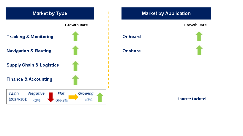 Software for Maritime by Segment