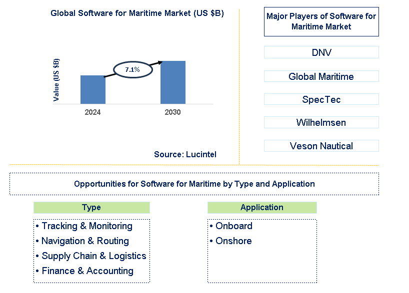 Software for Maritime Trends and Forecast