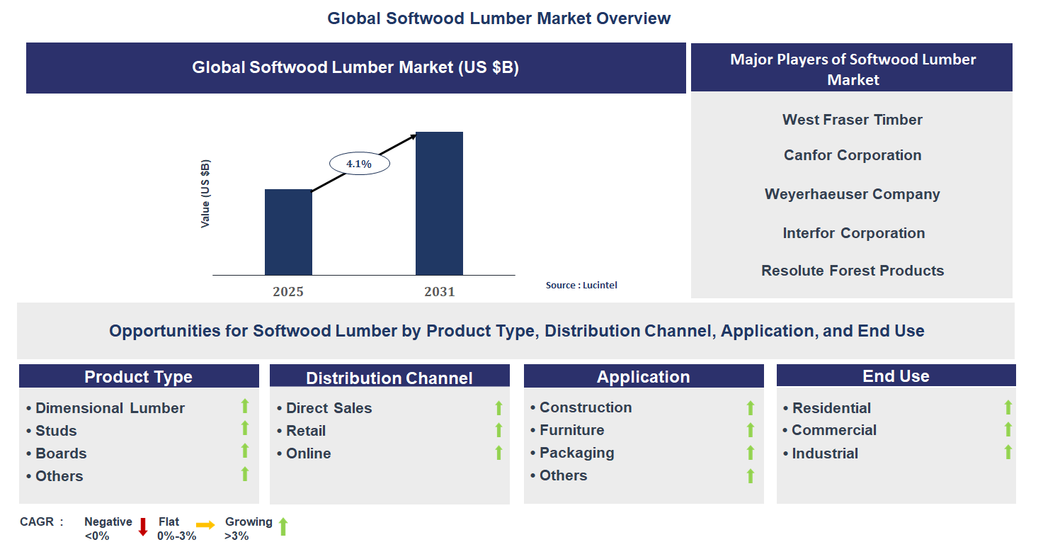 Softwood Lumber Market Trends and Forecast