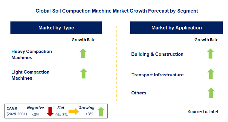 Soil Compaction Machine Market by Segment