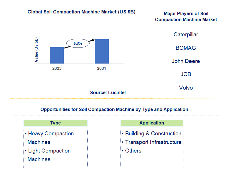 Soil Compaction Machine Market Trends and Forecast