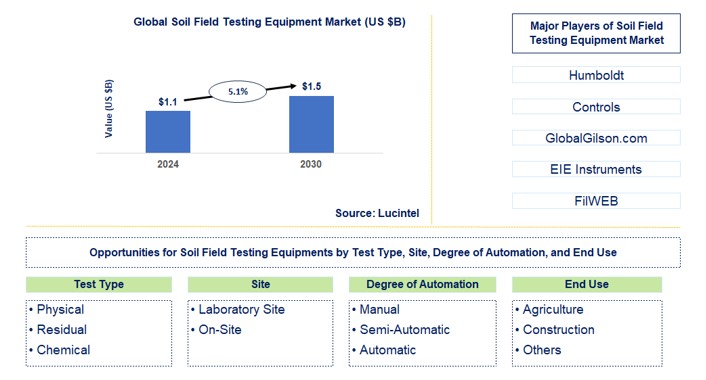 Soil Field Testing Equipment Trends and Forecast