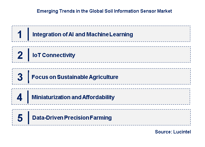 Emerging Trends in the Soil Information Sensor Market
