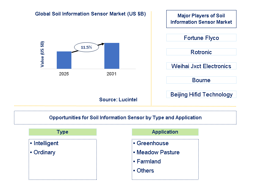 Soil Information Sensor Market Trends and Forecast