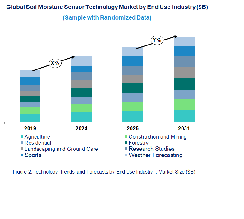 Soil Moisture Sensor Market Trend and Forecast by End Use Industry [Value from 2019 to 2031]: