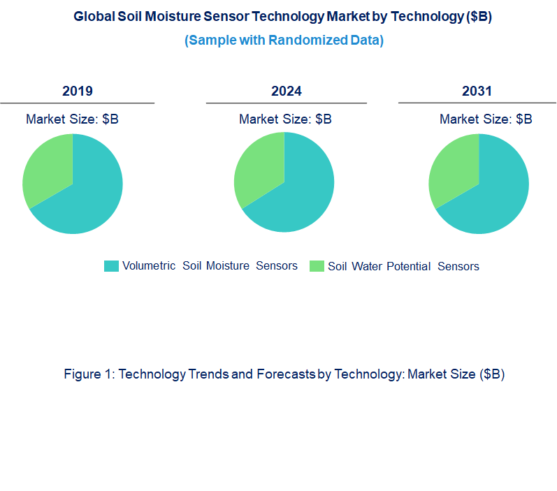 Soil Moisture Sensor Market by Technology