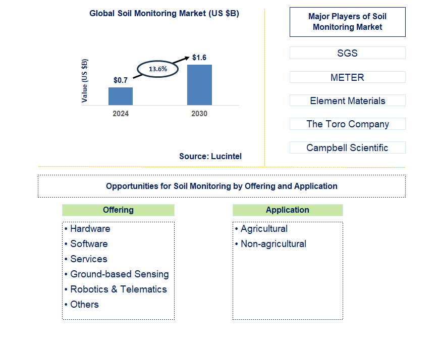 Soil Monitoring Trends and Forecast