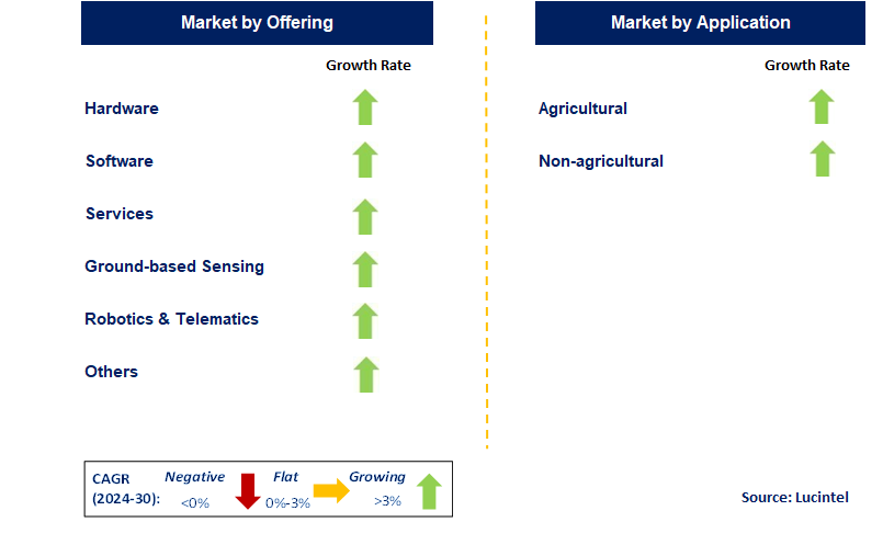 Soil Monitoring by Segment