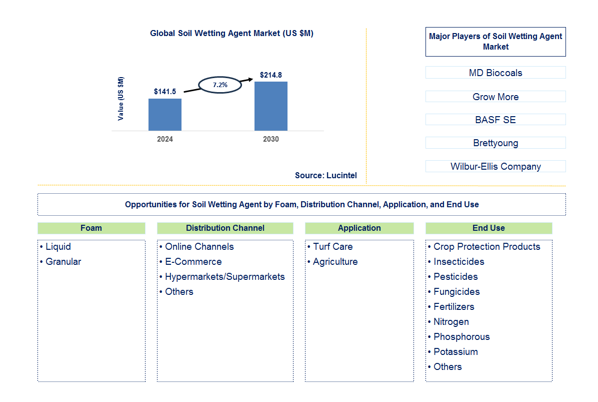 Soil Wetting Agent Trends and Forecast