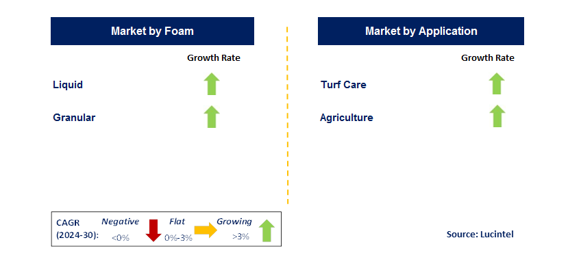 Soil Wetting Agent by Segment