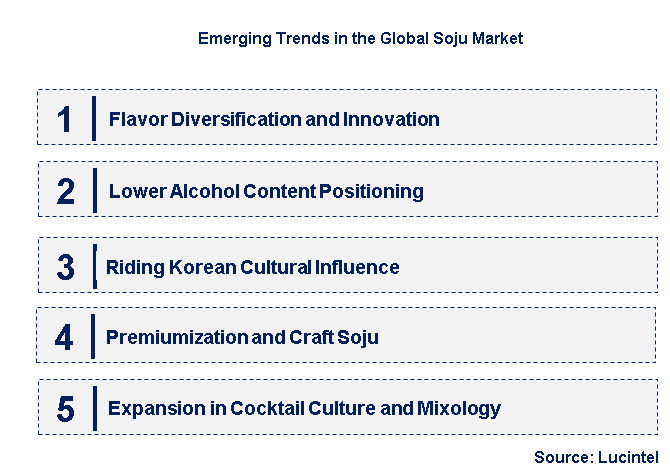 Emerging Trends in the Soju Market
