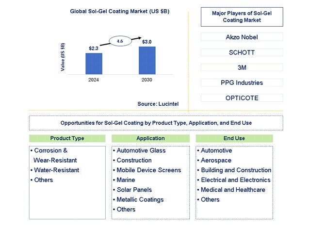 Sol-Gel Coating Trends and Forecast