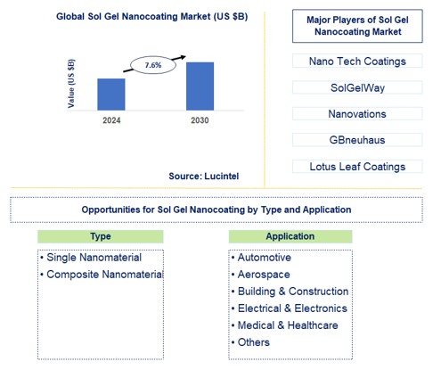 Sol Gel Nanocoating Trends and Forecast