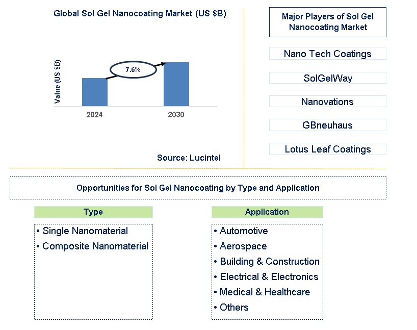 Sol Gel Nanocoating Trends and Forecast