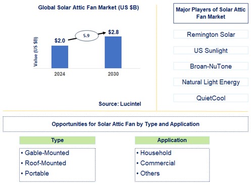 Solar Attic Fan Trends and Forecast