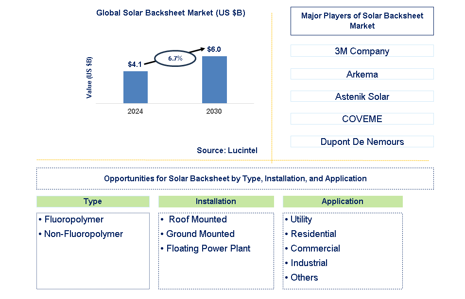 Solar Backsheet Trends and Forecast