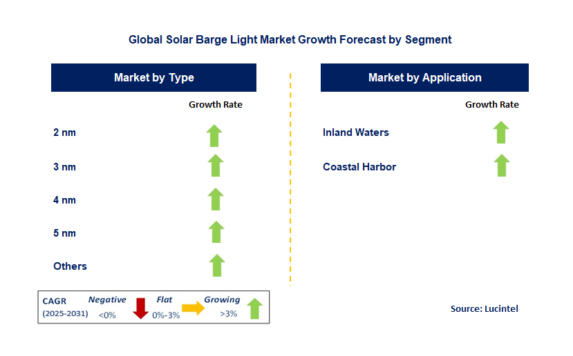 Solar Barge Light Market by Segment