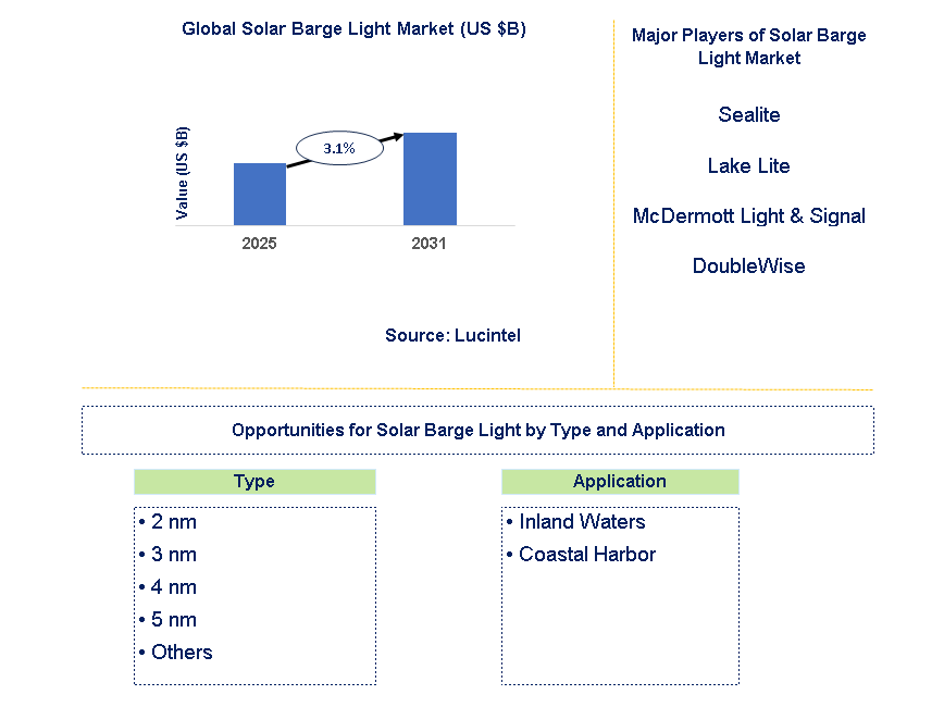 Solar Barge Light Market Trends and Forecast