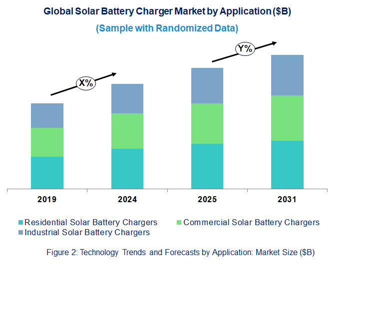 Solar Battery Charger Market  by Application 
