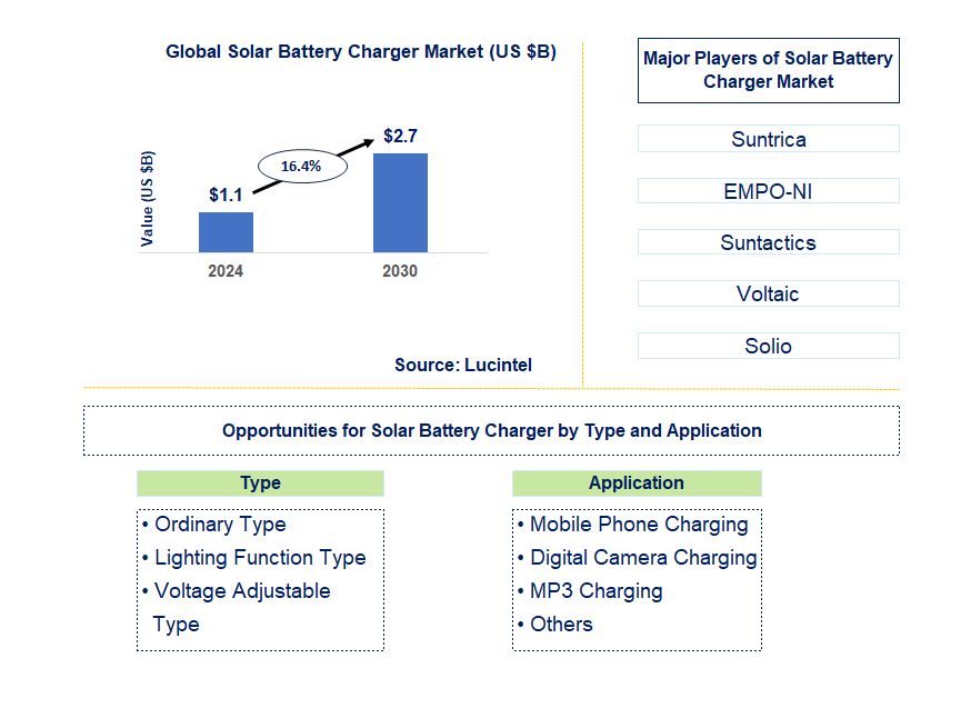 Solar Battery Charger Trends and Forecast