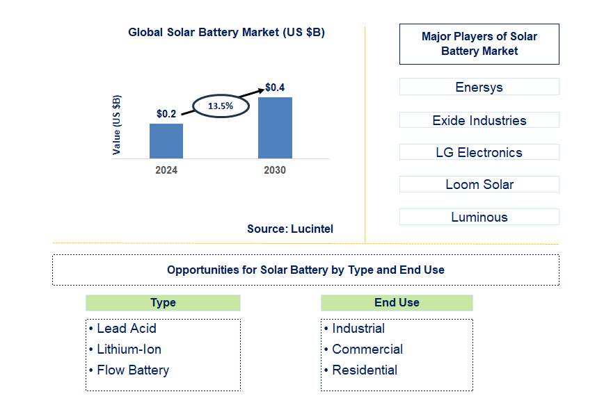 Solar Battery Trends and Forecast