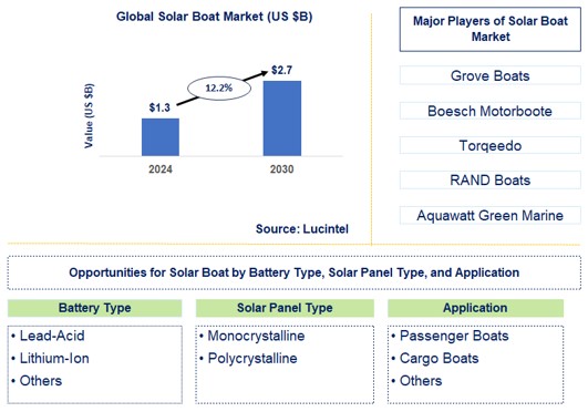 Solar Boat Trends and Forecast