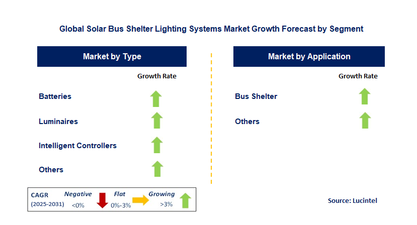Solar Bus Shelter Lighting Systems Market by Segment