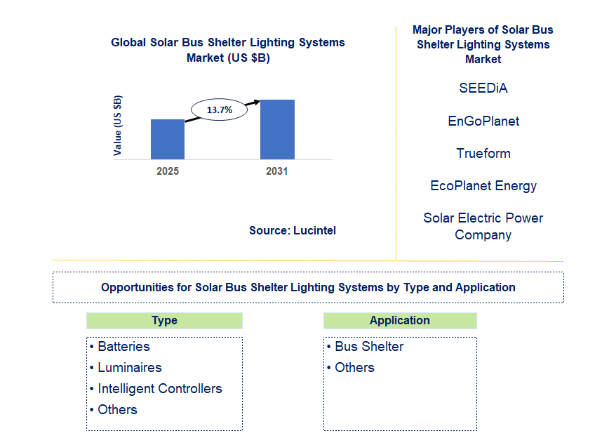 Solar Bus Shelter Lighting Systems Market Trends and Forecast