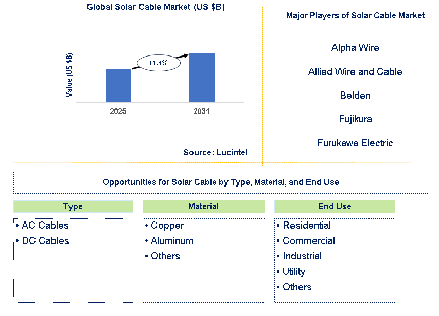 Solar Cable Market Trends and Forecast