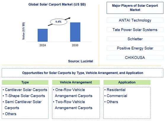 Solar Carport Trends and Forecast