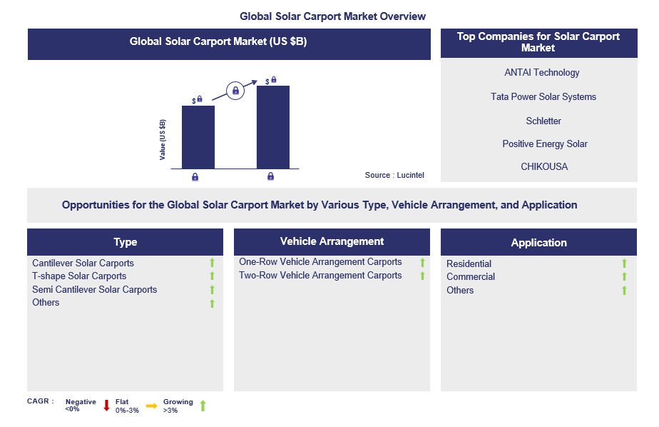 Solar Carport Trends and Forecast